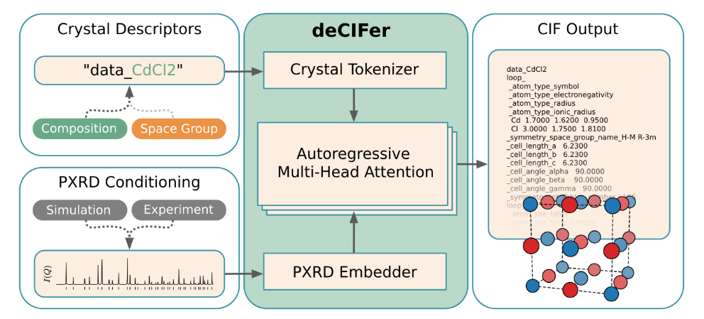 AI for Sciences