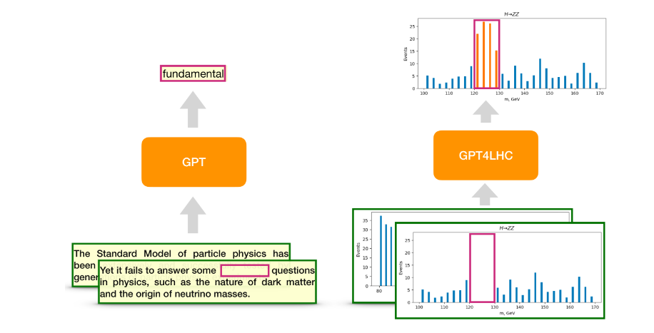 GPT4LHC